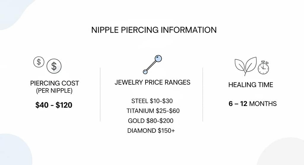 Infographic showing nipple piercing cost, jewelry price ranges, and healing time.